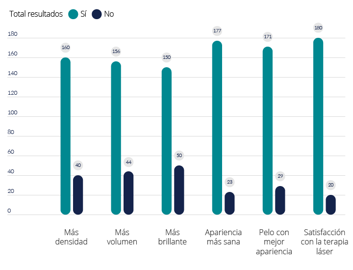 Estudios realizados que avalan los resultados del tratamiento contra la caída del cabello, Foliactive
